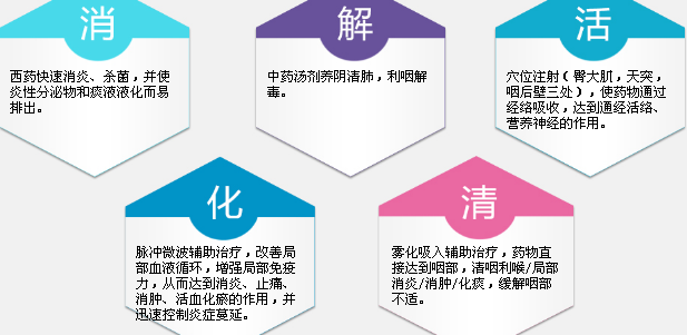 咽異感癥的保守治療